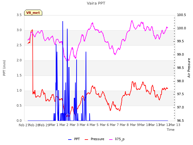plot of Vaira PPT
