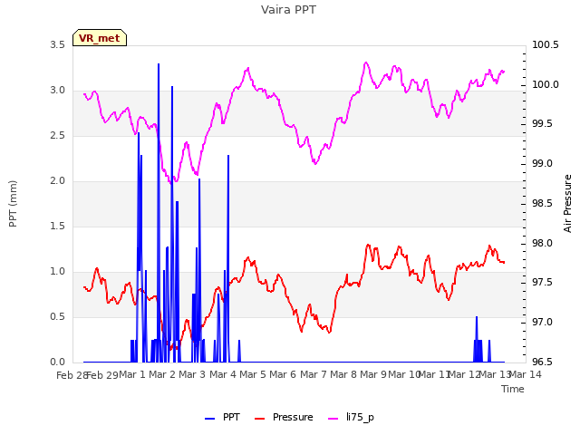 plot of Vaira PPT