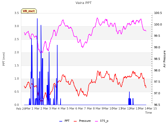 plot of Vaira PPT