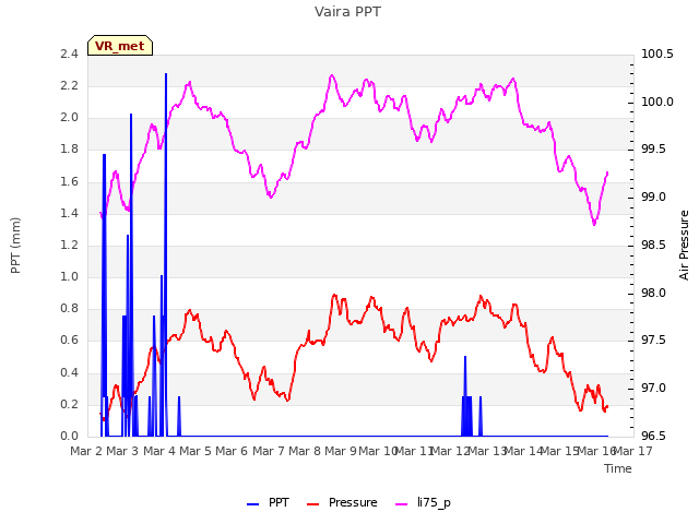 plot of Vaira PPT