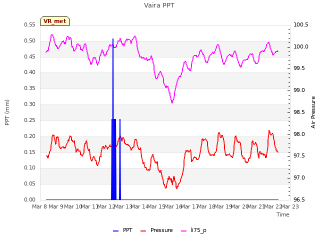 plot of Vaira PPT