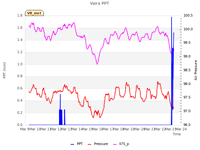 plot of Vaira PPT