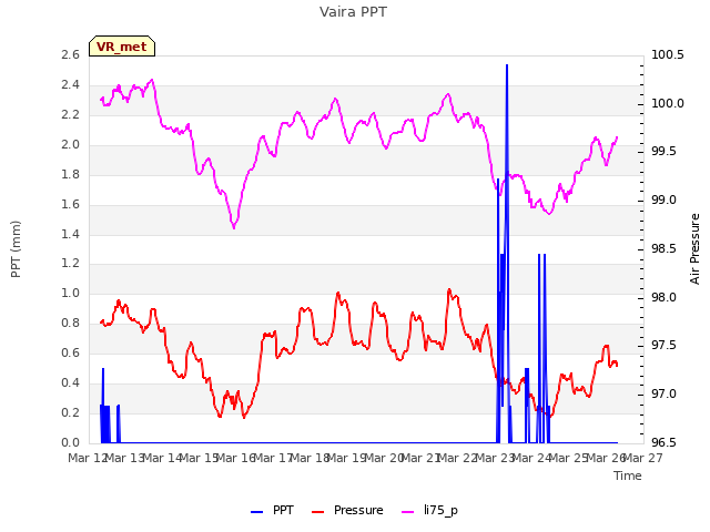 plot of Vaira PPT