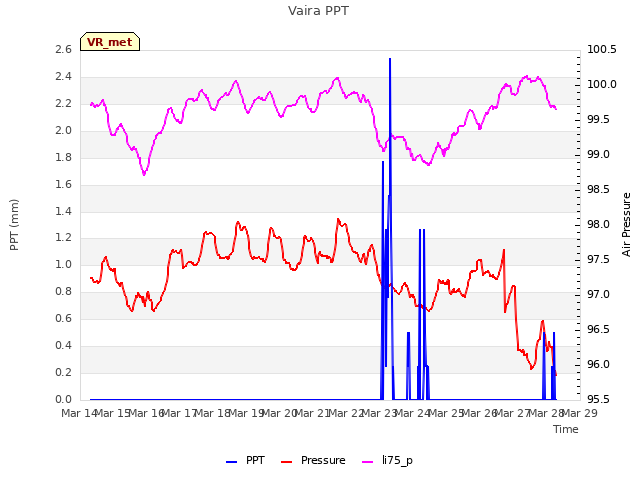 plot of Vaira PPT