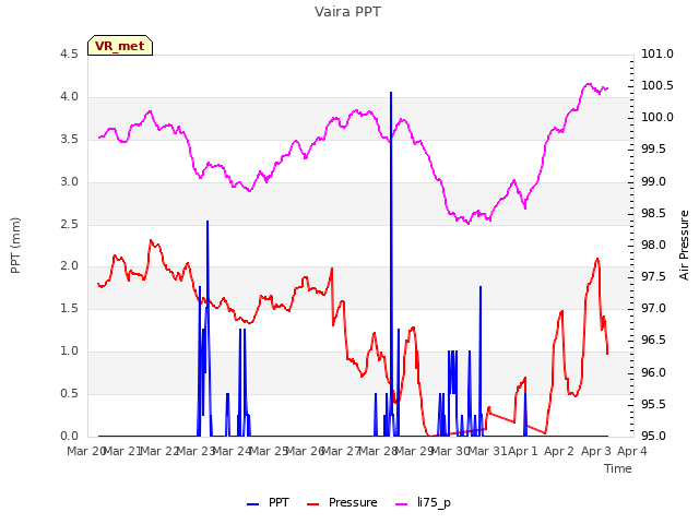 plot of Vaira PPT