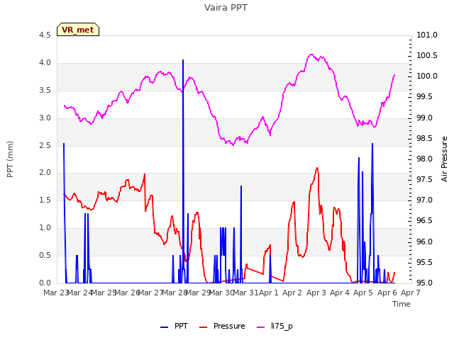 plot of Vaira PPT