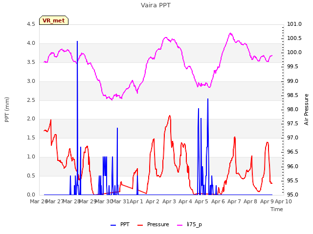 plot of Vaira PPT