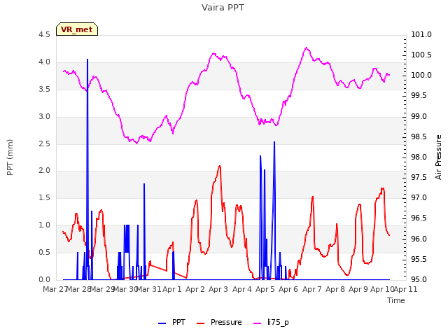 plot of Vaira PPT