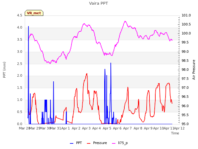 plot of Vaira PPT