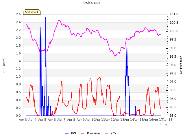 plot of Vaira PPT