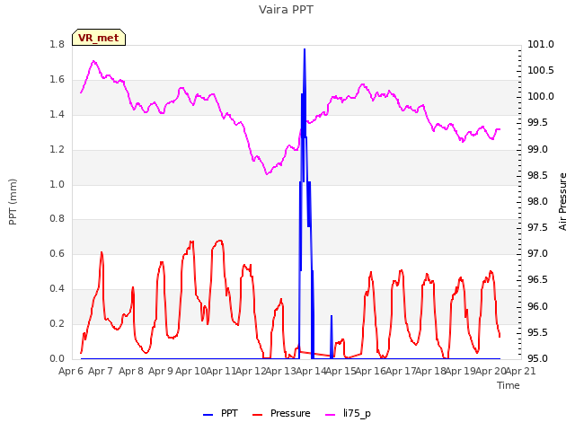 plot of Vaira PPT