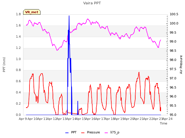 plot of Vaira PPT