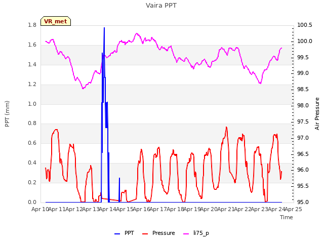 plot of Vaira PPT