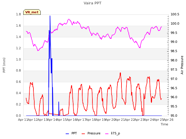 plot of Vaira PPT