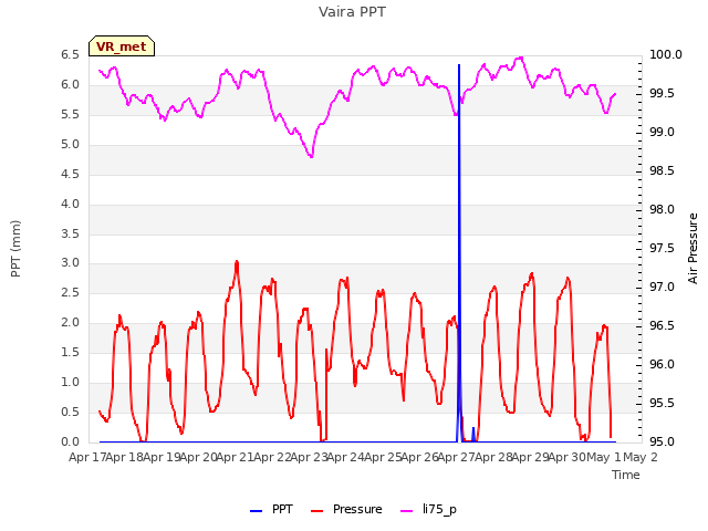 plot of Vaira PPT