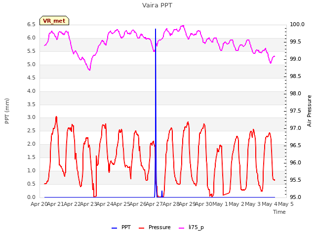 plot of Vaira PPT