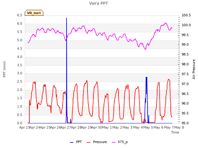 plot of Vaira PPT