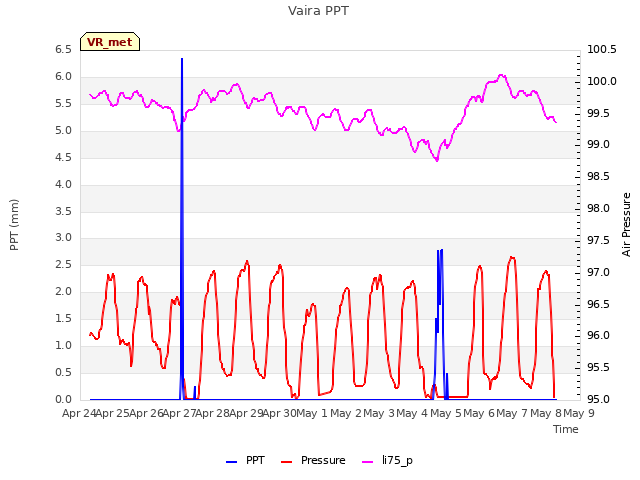 plot of Vaira PPT