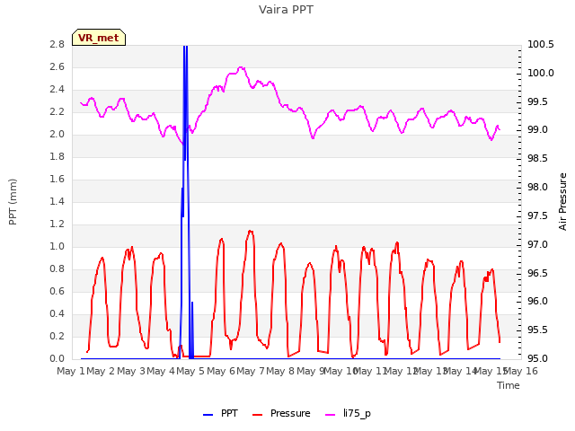 plot of Vaira PPT