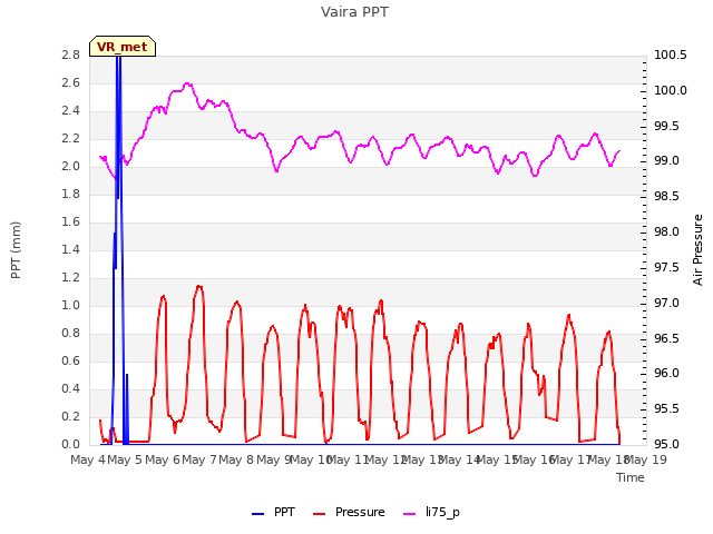 plot of Vaira PPT