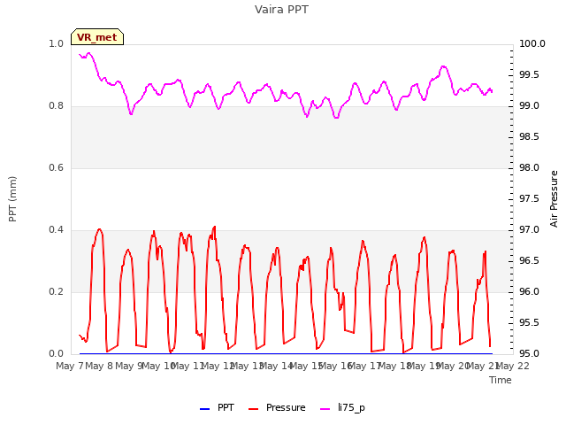 plot of Vaira PPT