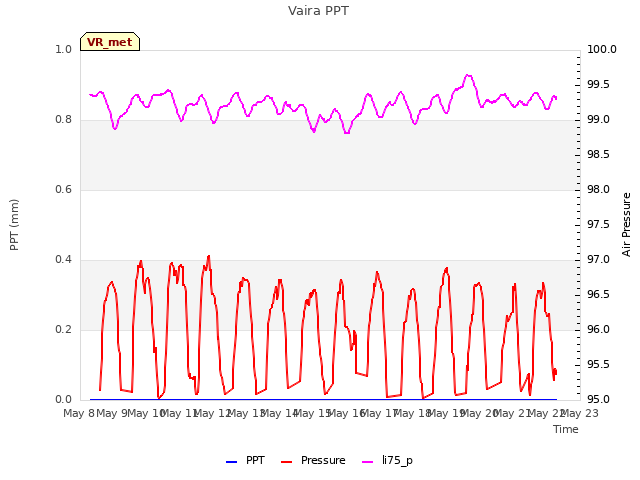 plot of Vaira PPT