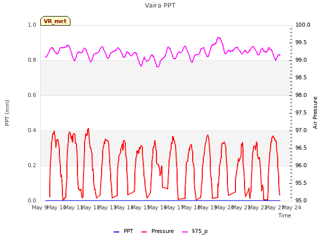 plot of Vaira PPT