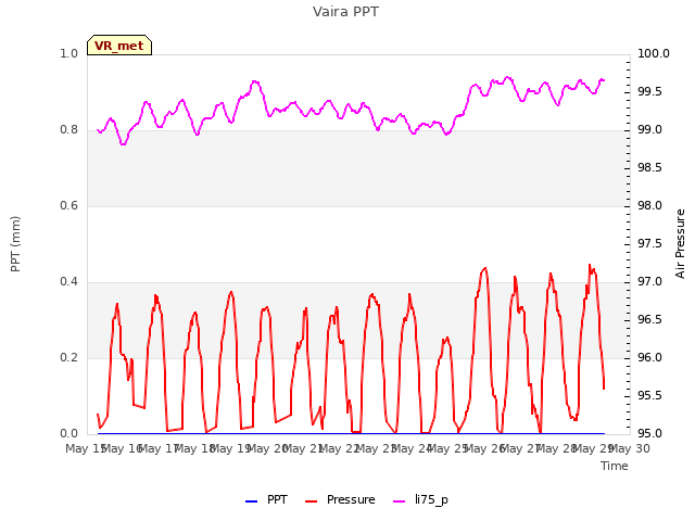 plot of Vaira PPT