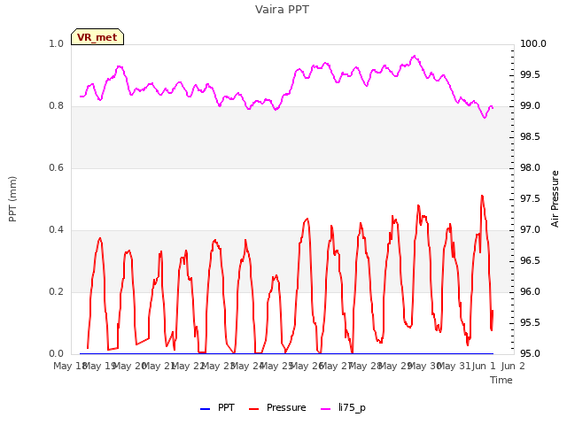 plot of Vaira PPT