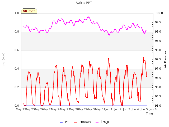 plot of Vaira PPT