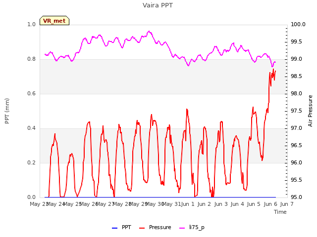 plot of Vaira PPT