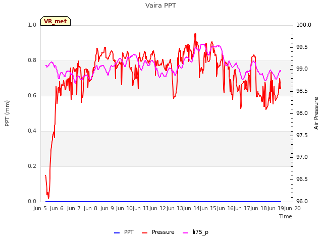 plot of Vaira PPT