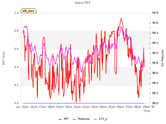 plot of Vaira PPT