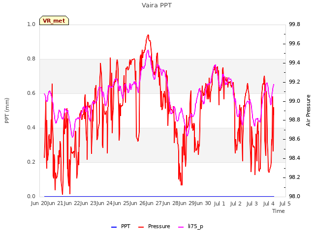 plot of Vaira PPT