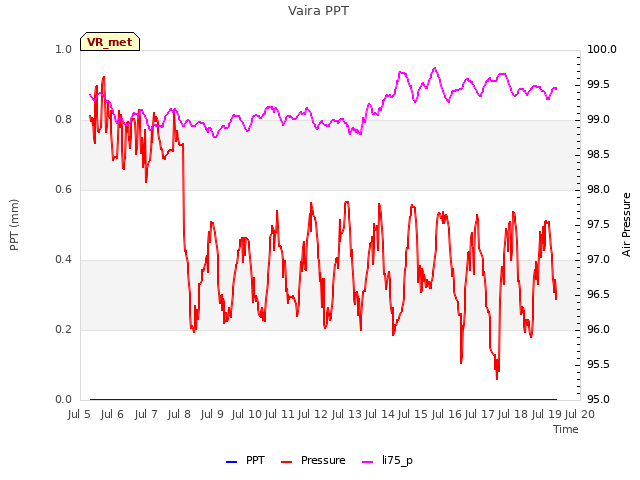 plot of Vaira PPT