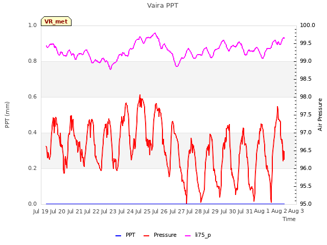 plot of Vaira PPT