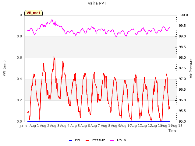 plot of Vaira PPT