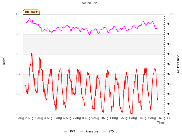 plot of Vaira PPT