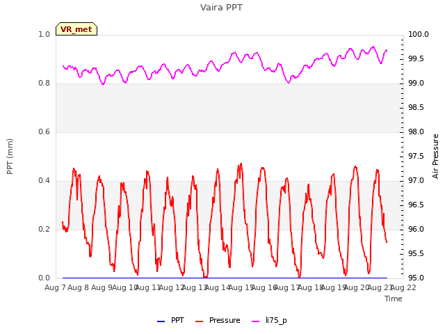 plot of Vaira PPT