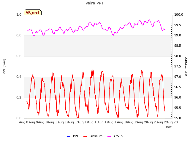 plot of Vaira PPT