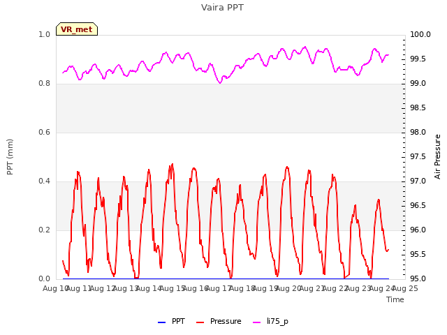 plot of Vaira PPT