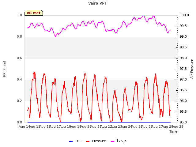 plot of Vaira PPT