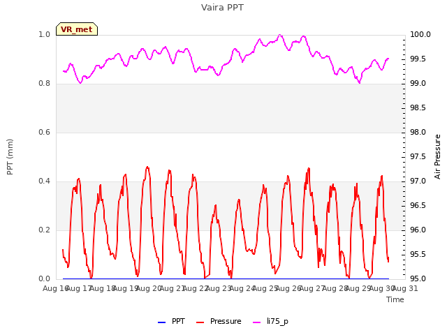 plot of Vaira PPT