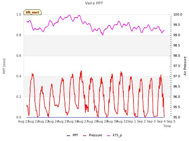 plot of Vaira PPT