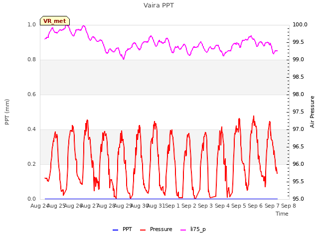 plot of Vaira PPT