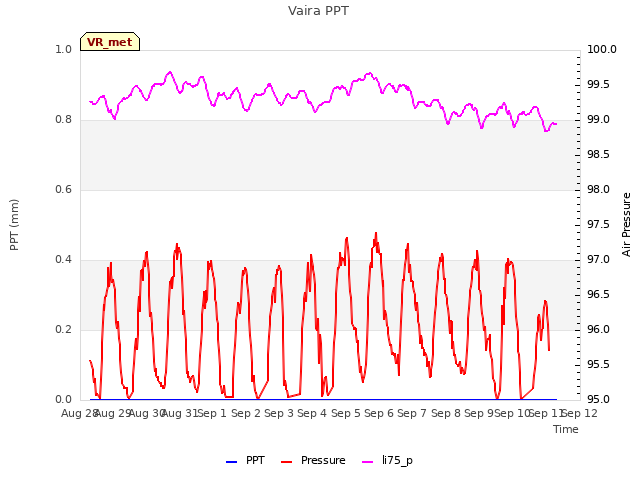 plot of Vaira PPT