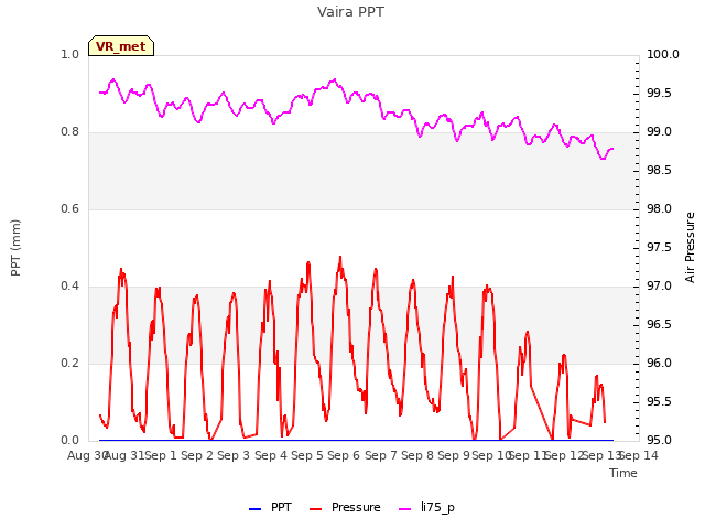 plot of Vaira PPT