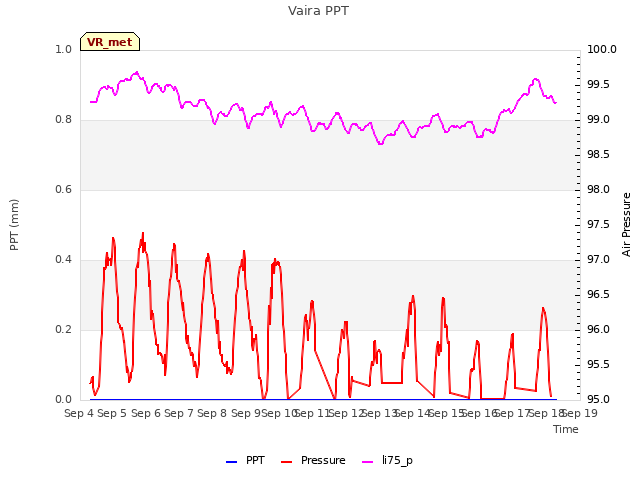 plot of Vaira PPT