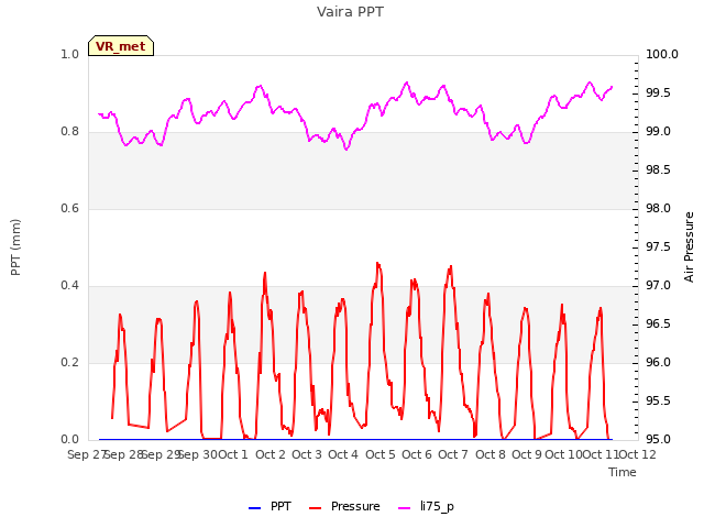 plot of Vaira PPT