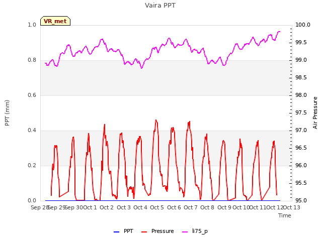 plot of Vaira PPT